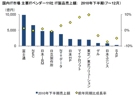 国内IT市場 主要ITベンダー11社 IT製品売上額： 2010年下半期（7～12月）