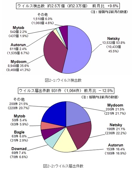 8月のウイルス検出数とウイルス届出件数