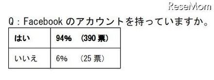 Facebook のアカウントを持っていますか