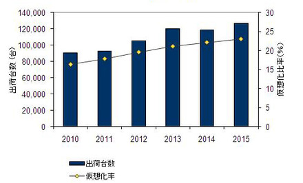 国内仮想化サーバー市場 出荷台数予測、2010年～2015年