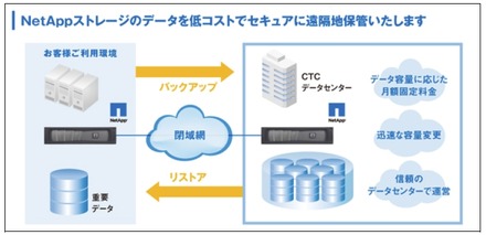 「クラウドバックアップ for NetApp」の概要