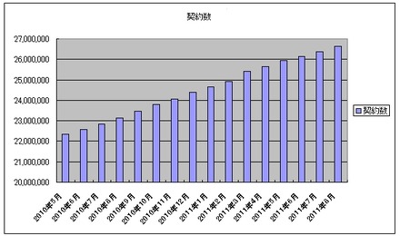 ソフトバンクの契約数推移