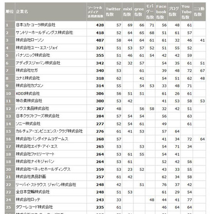 トップ25まで