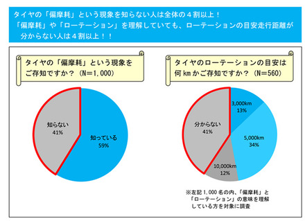 タイヤの「偏摩耗」を「知らない」と答えたドライバーは4割以上にのぼった