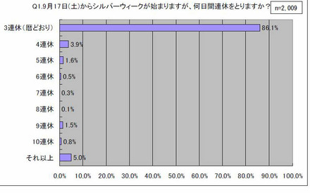 9月17日(土)からシルバーウィークが始まりますが、何日間連休をとりますか？