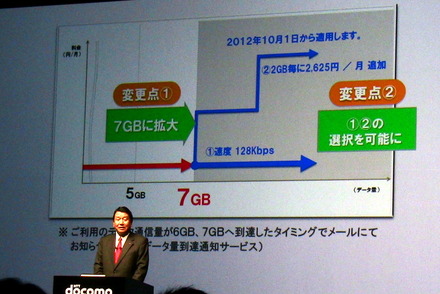 7GBを超えてからは料金加算無しで128Kbpsに速度を落とすか、Xiの速度はそのままに2GB加算ごとに追加料金を支払うかを選択できる