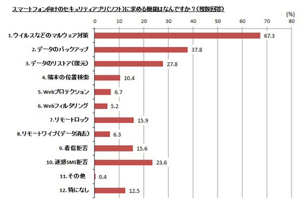 スマホ向けセキュリティアプリ（ソフト）に求める機能はなんですか？