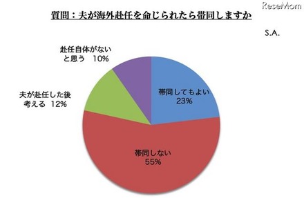 夫が海外赴任を命じられたら帯同しますか