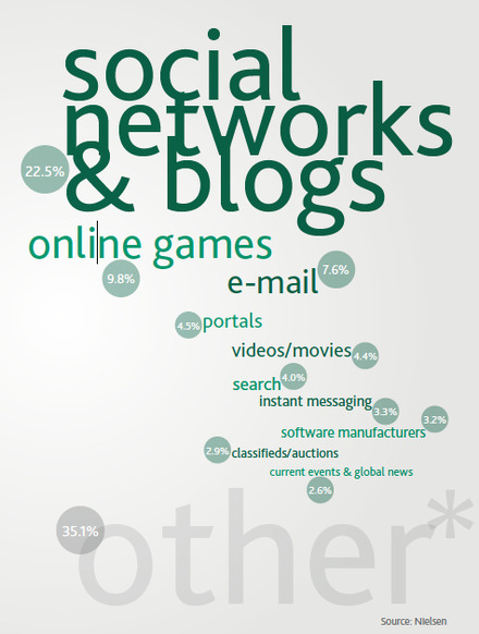 インターネットの総利用時間に占める各サービスの利用時間の割合（Top 10 online categories by share of total Internet time >>Home and Work ：2011年5月調査)