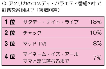 「もっとも面白い米国のバラエティ番組は？」……在米経験のある日本人にアンケート