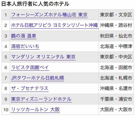 日本人、外国人に人気の“日本の宿ランキング”が発表に