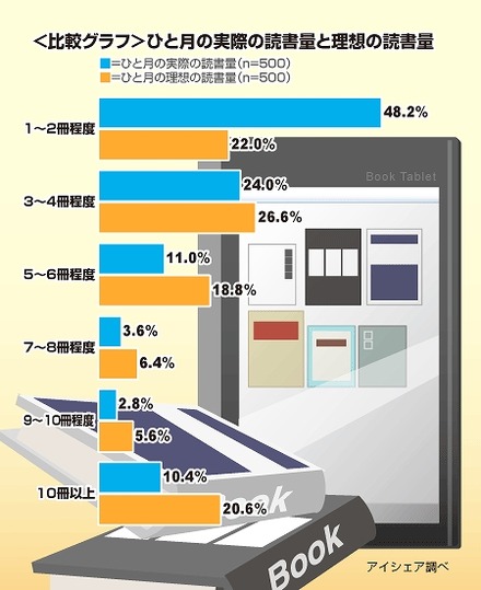 ひと月の「実際の読書量」と「理想の読書量」