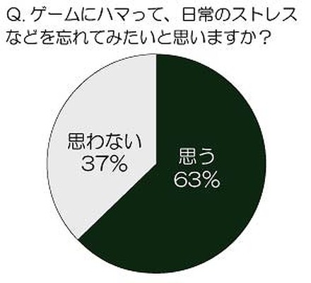 久しぶりにゲームに思いきりハマってみたいと思いますか？