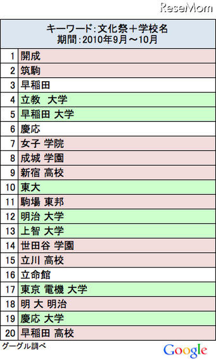 「文化祭」と検索された学校名。ピンクは中高、グリーンは大学