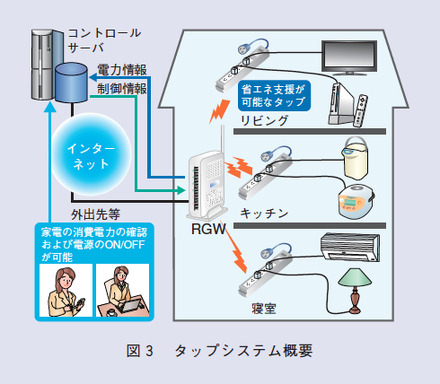 図3 タップシステム概要