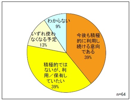 地域型JPドメイン名の今後の利用の意向（検討部会によるアンケート結果報告より）