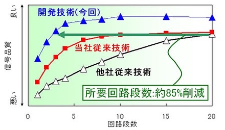 従来技術（△）、昨年9月の技術（■）、今回の開発技術（▲）の回路段数と信号品質の関係