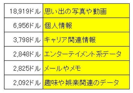 デジタル資産の評価額