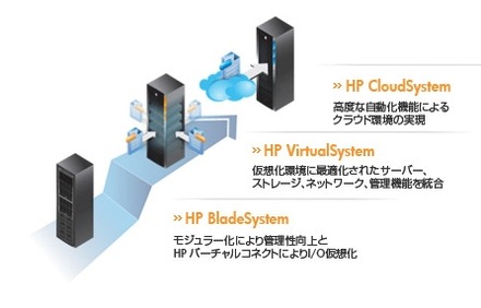 「HP CloudSystem」「HP AppSystem」および、仮想化基盤「HP VirtualSystem」の関係