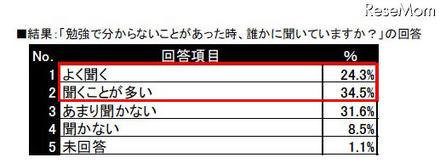 「勉強で分からないことがあった時、誰かに聞いていますか？」の回答