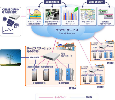 「蓄電・充電統合システム」（BCIS）のシステム概念図