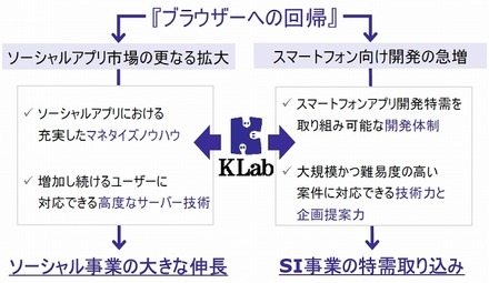 KLabの事業展開