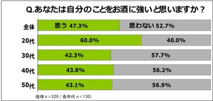 あなたは自分のことをお酒に強いと思いますか？