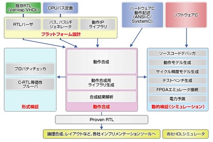 CyberWorkBenchによるLSI設計のフロー