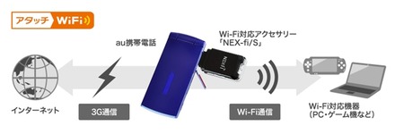 「アタッチWiFi」概念図