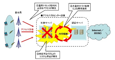 障害発生状況の説明図