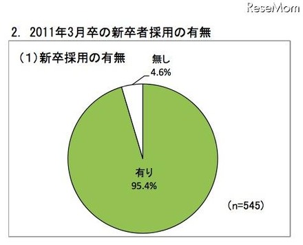 2011年3月卒の新卒者採用の有無