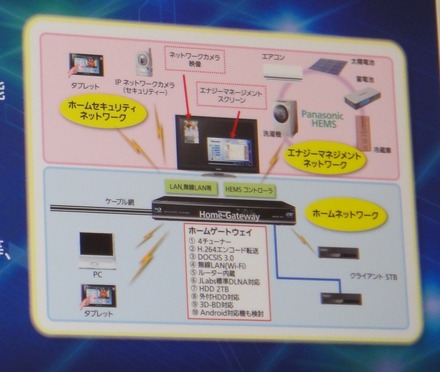 ホームゲートウェイのサービス概念図。ただし、すべて暫定仕様であるため、最終製品の仕様がどうなるかは未定とのことだ