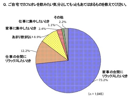 ご自宅でカフェオレを飲みたい気分として、もっともあてはまるものを教えてください。