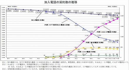 加入電話の契約数の推移