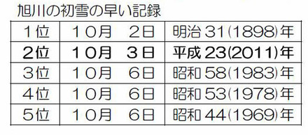 初雪の早い記録