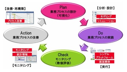 プロモーションWorkPlaceを起点に全業務をモニタリング