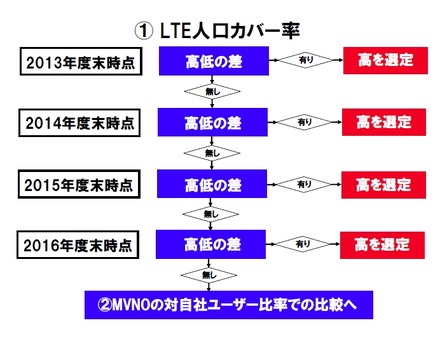 要望書より抜粋「LTE人口カバー率」