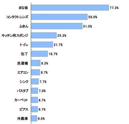 身の回りのもので消毒したほうがよいと思う重要なものは何ですか？