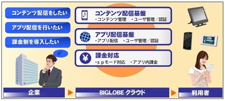 「BIGLOBE Contents Director」の概要