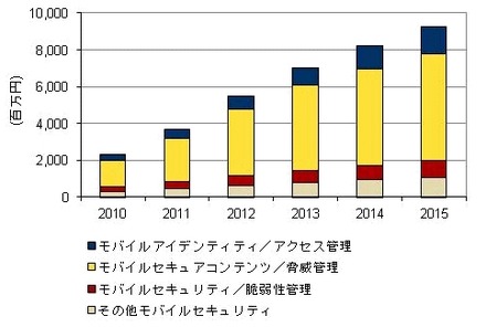 国内モバイルセキュリティ市場 セグメント別売上予測、2010年～1015年