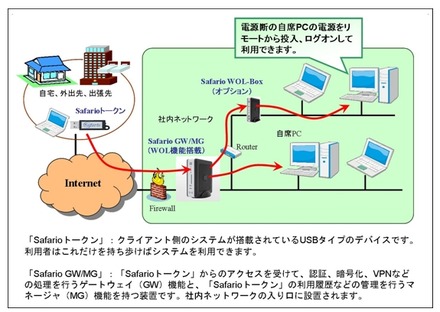 「Safario V3 WOLソリューション」機能概念図