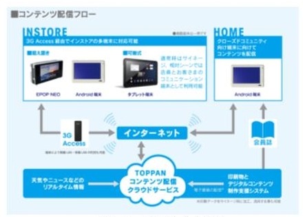 コンテンツ配信イメージ