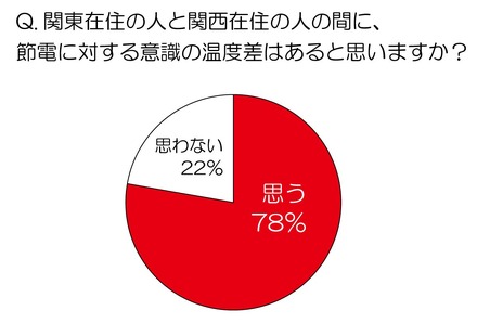 関東在住の人と関西在住の人の間に、節電に対する意識の温度差はあると思いますか？