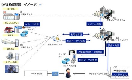 充電インフラネットワーク技術ワーキンググループの検証範囲イメージ