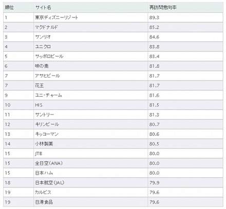 「再訪問意向ランキング2011」上位20社