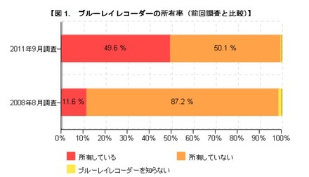 ブルーレイレコーダーの所有率