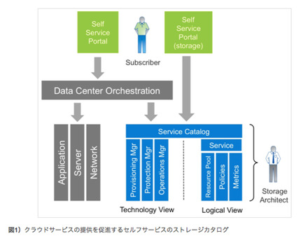 図1）クラウドサービスの提供を促進するセルフサービスのストレージカタログ