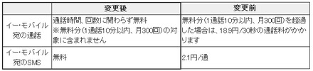 「通話定額オプション」の変更点