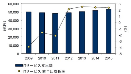 国内ITサービス市場 支出額予測：2009年～2015年