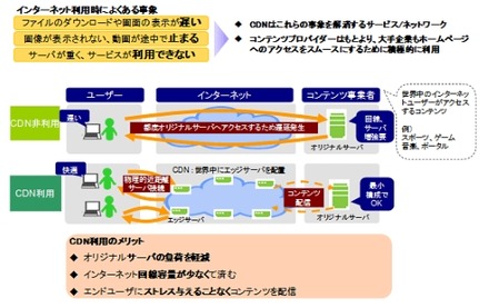 CDNサービス概要